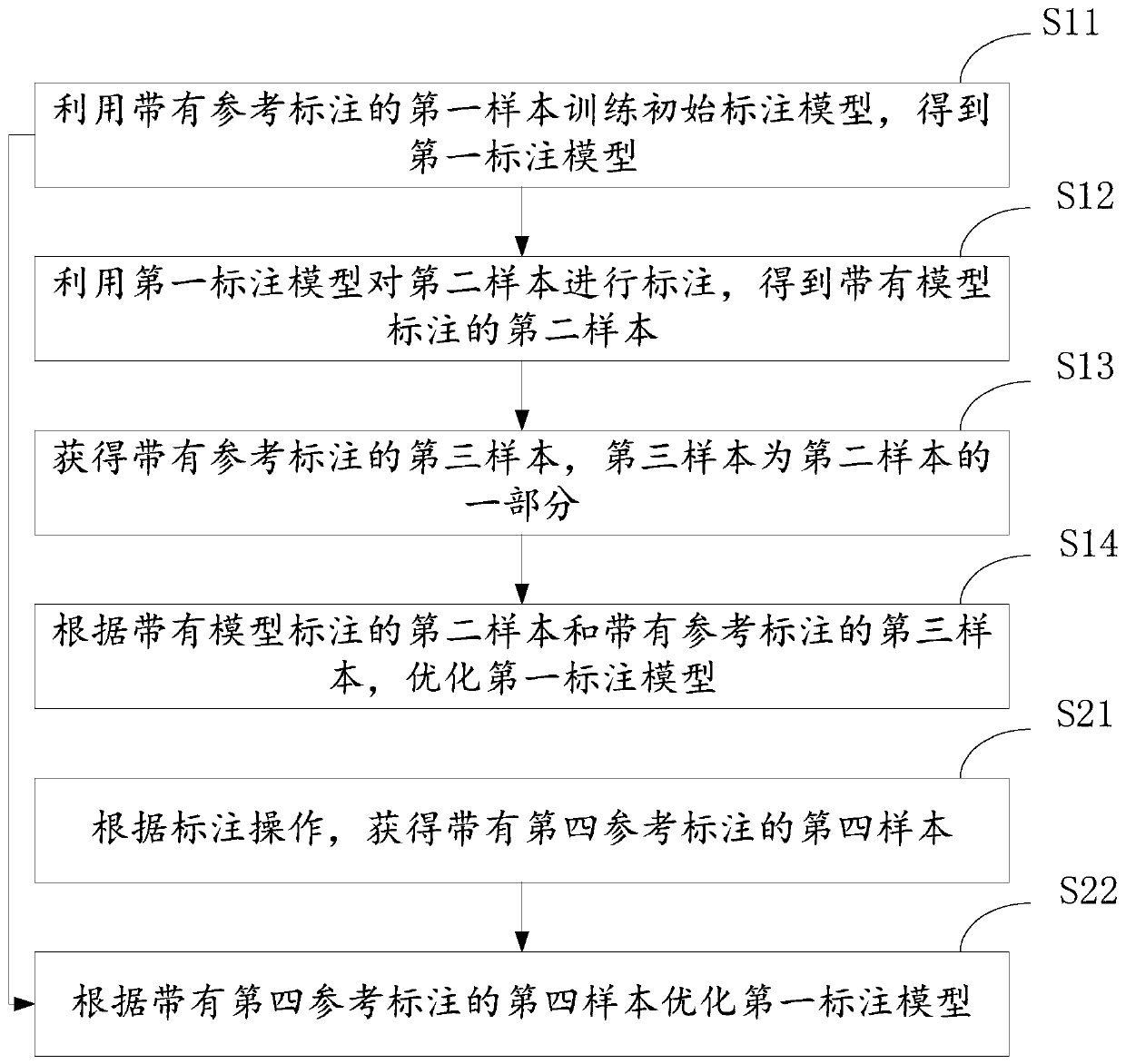 Labeling model training method and device