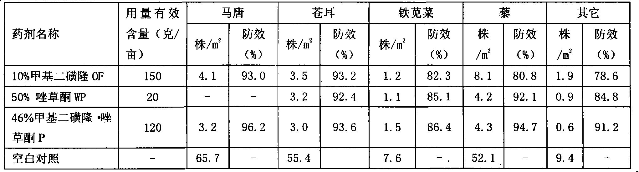 Weeding composition for wheat fields