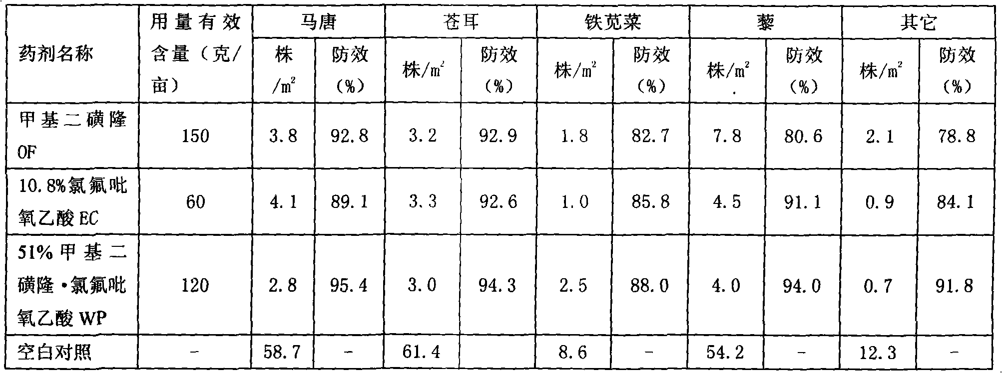 Weeding composition for wheat fields