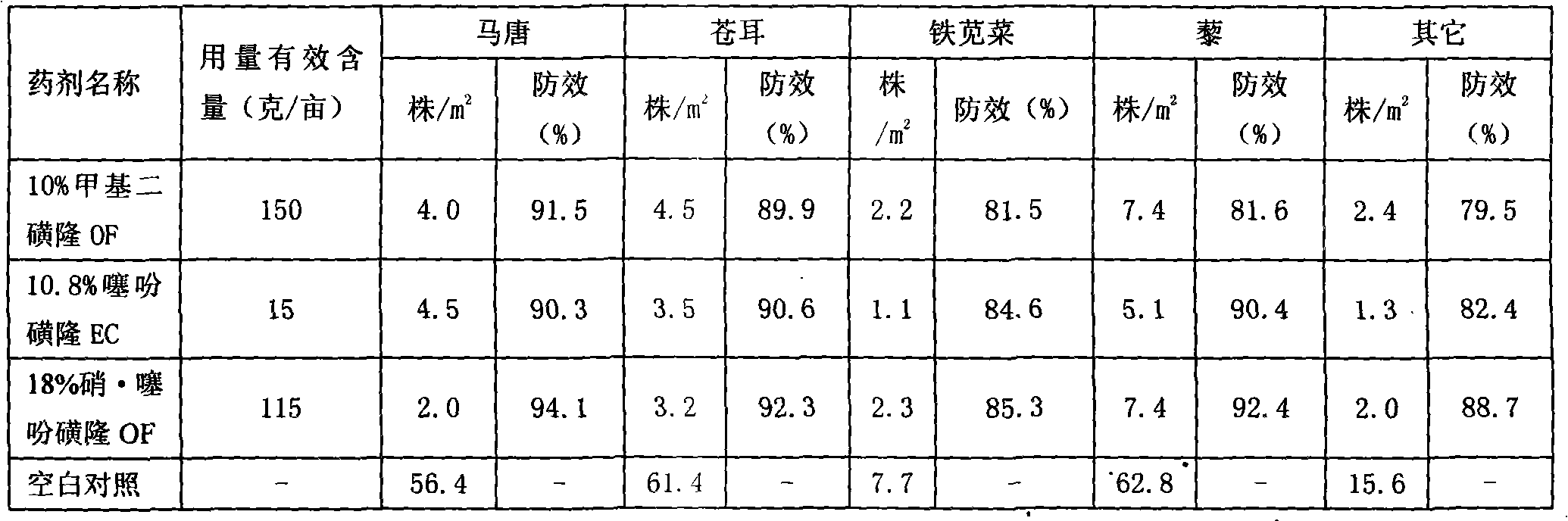 Weeding composition for wheat fields