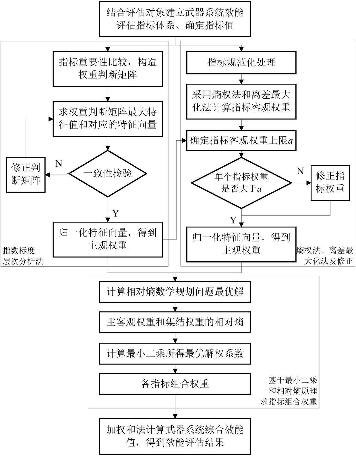 Combination weighting-based weapon system efficiency assessment method and evaluation method