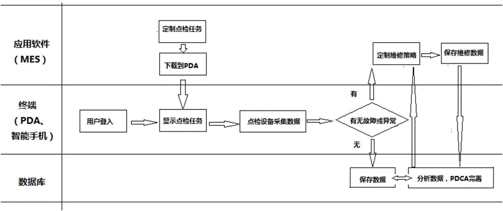 Tobacco production line equipment inspection method based on wireless technology