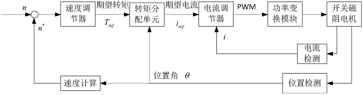 Control method and system for switched reluctance motor