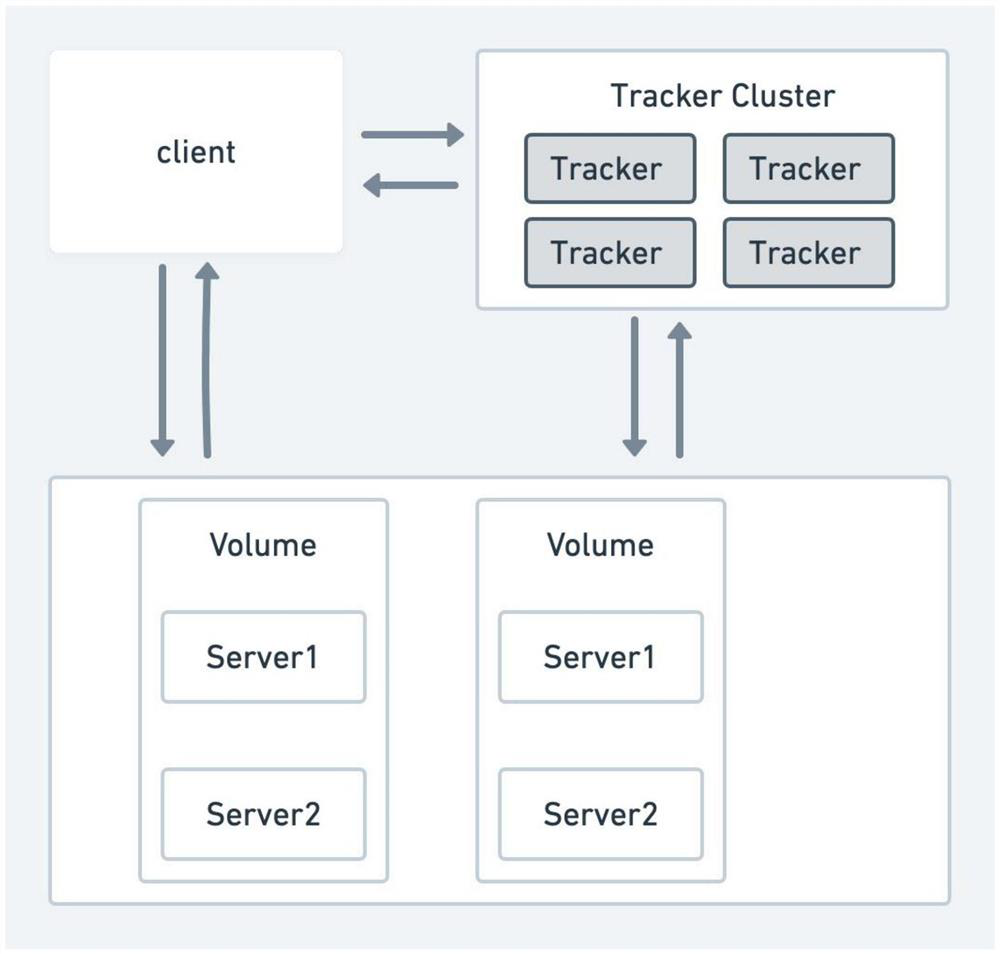 Distributed file system