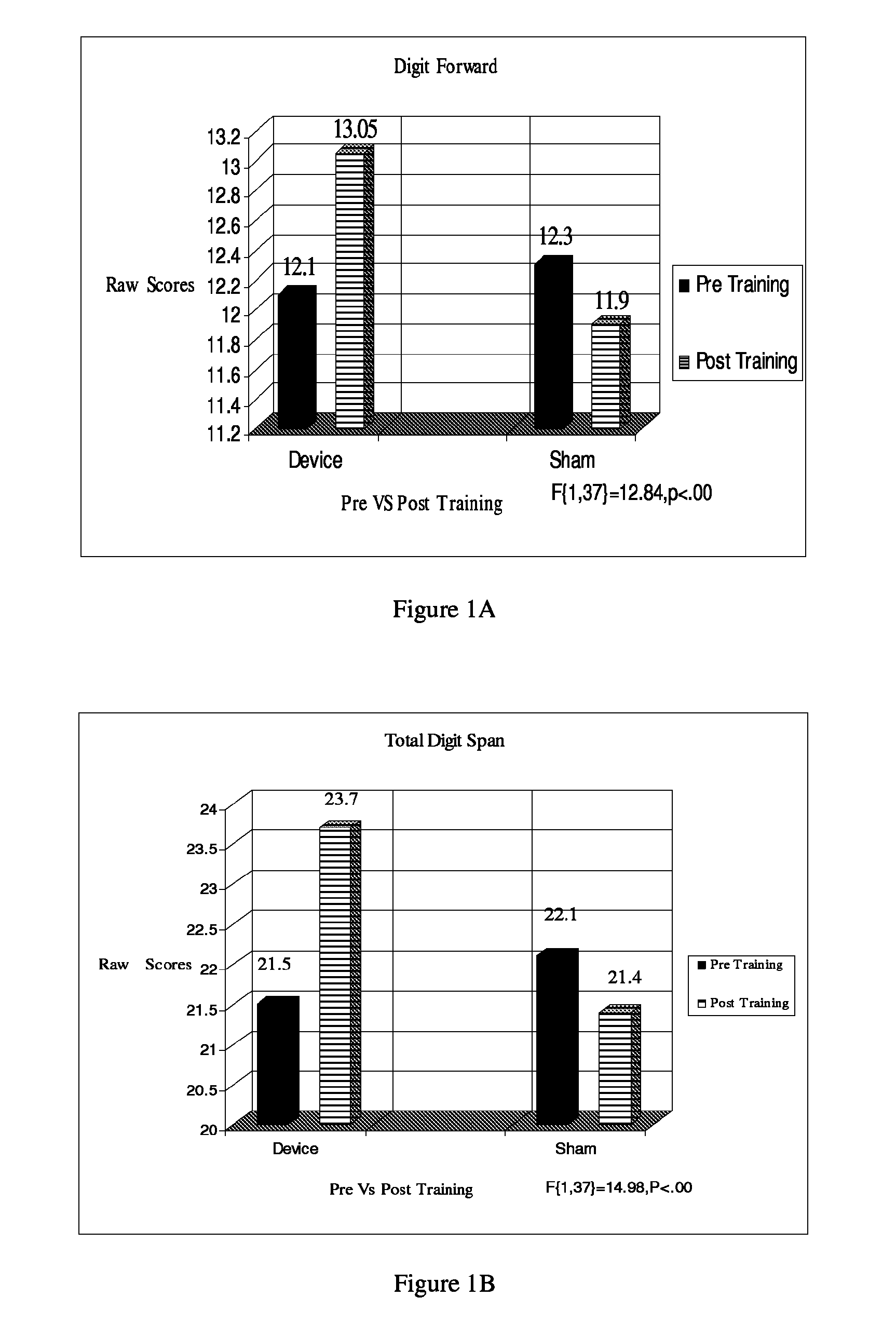 Method to improve concentration and/or memory in a subject in need thereof