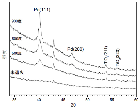 Method for preparing dielectric film embedded with high-density palladium nano-crystal