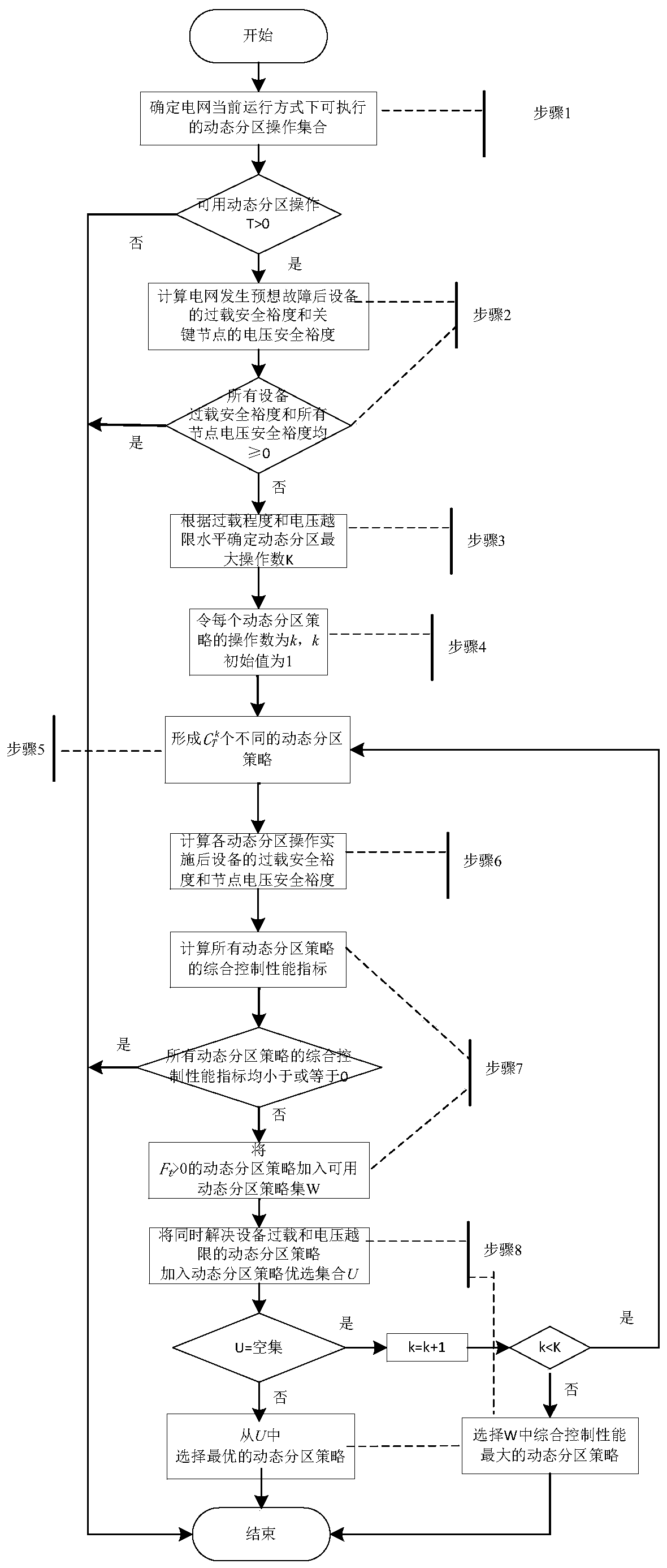 An Optimal Search Method for Power Grid Dynamic Partitioning Strategy