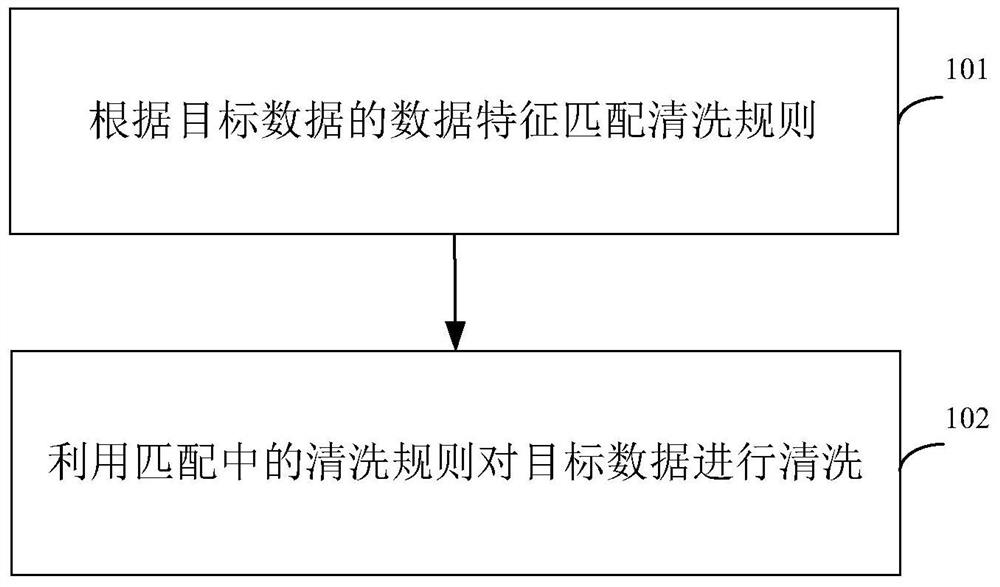 Data cleaning method and device