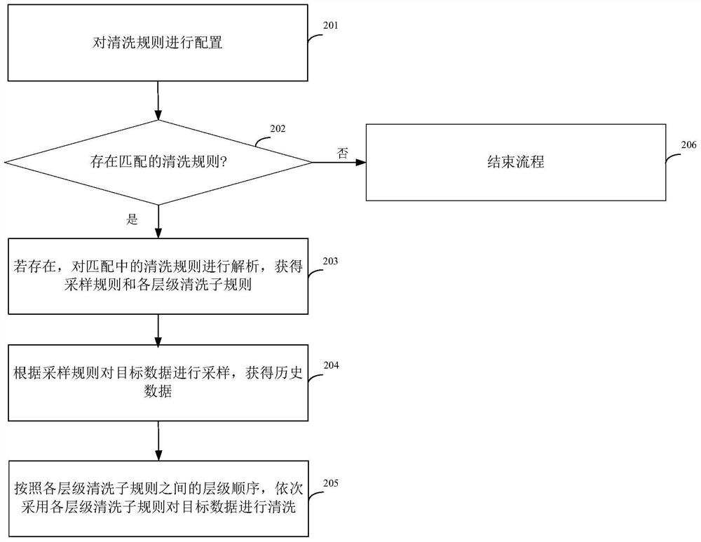 Data cleaning method and device