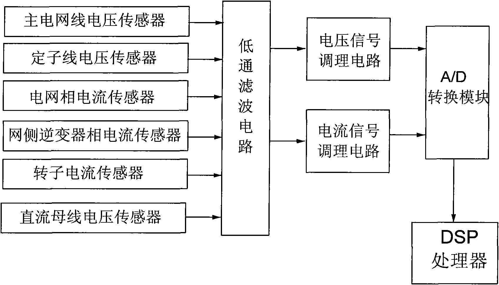 Controller of converter of dual-fed wind power generator