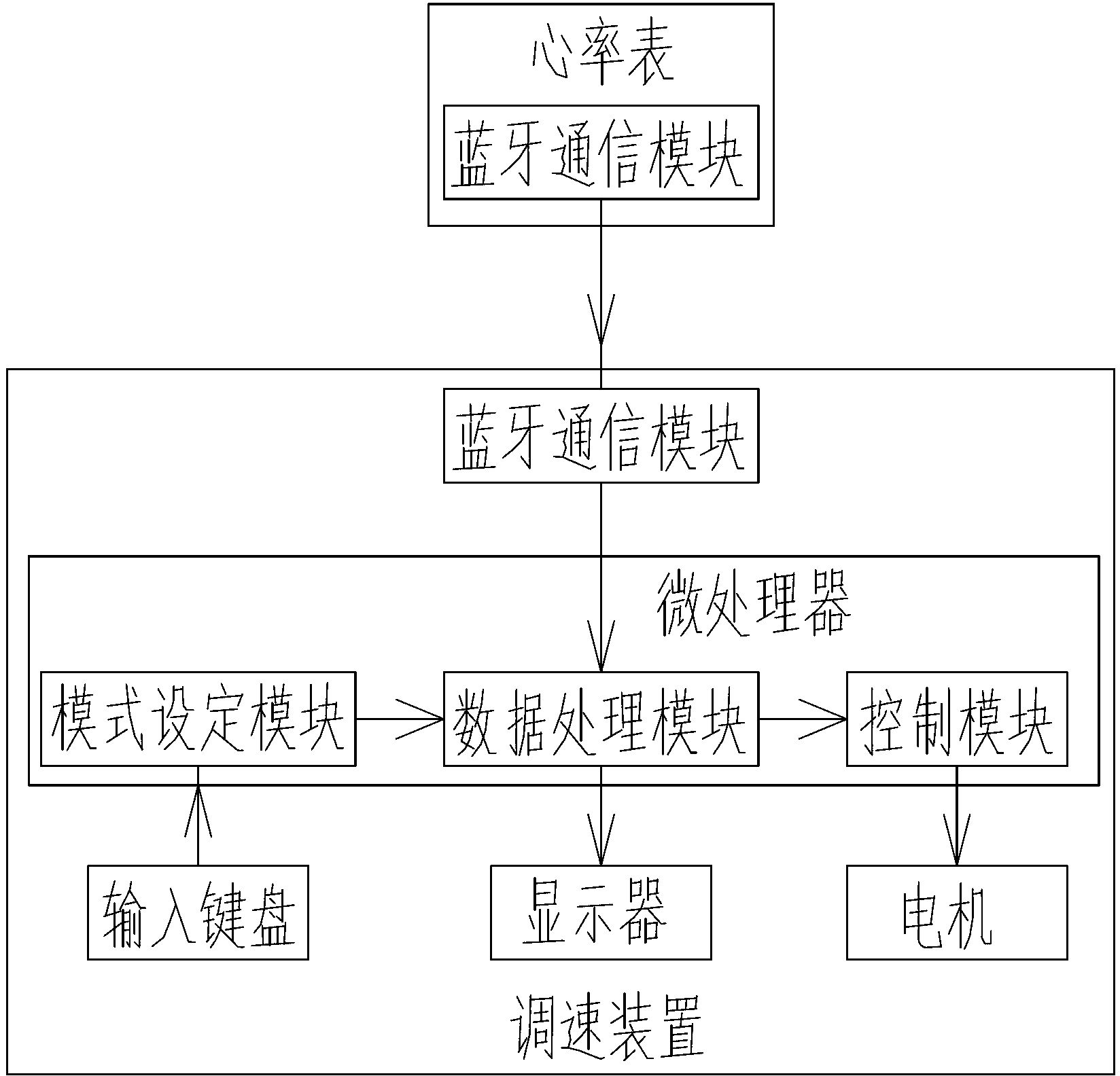 Intelligent bicycle speed adjusting device and working method thereof