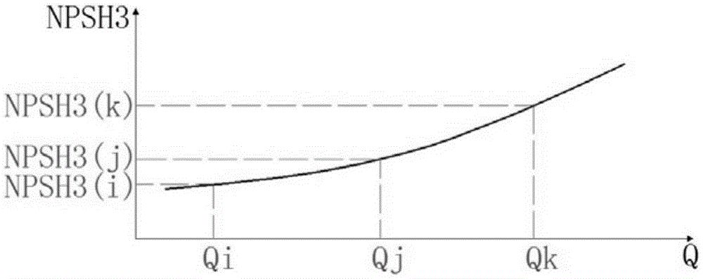 A kind of water pump cavitation test method and device