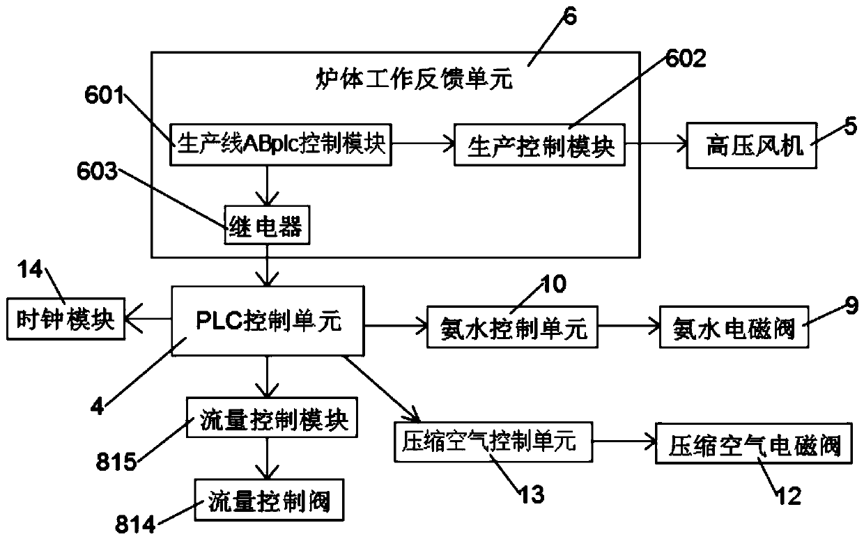 Ammonia spraying control system