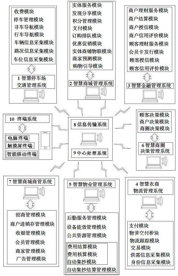 Intelligent business district management platform based on internet of things