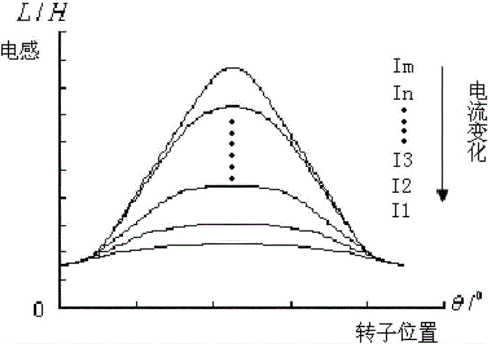 Switched reluctance motor global non-linear inductance test device and test method