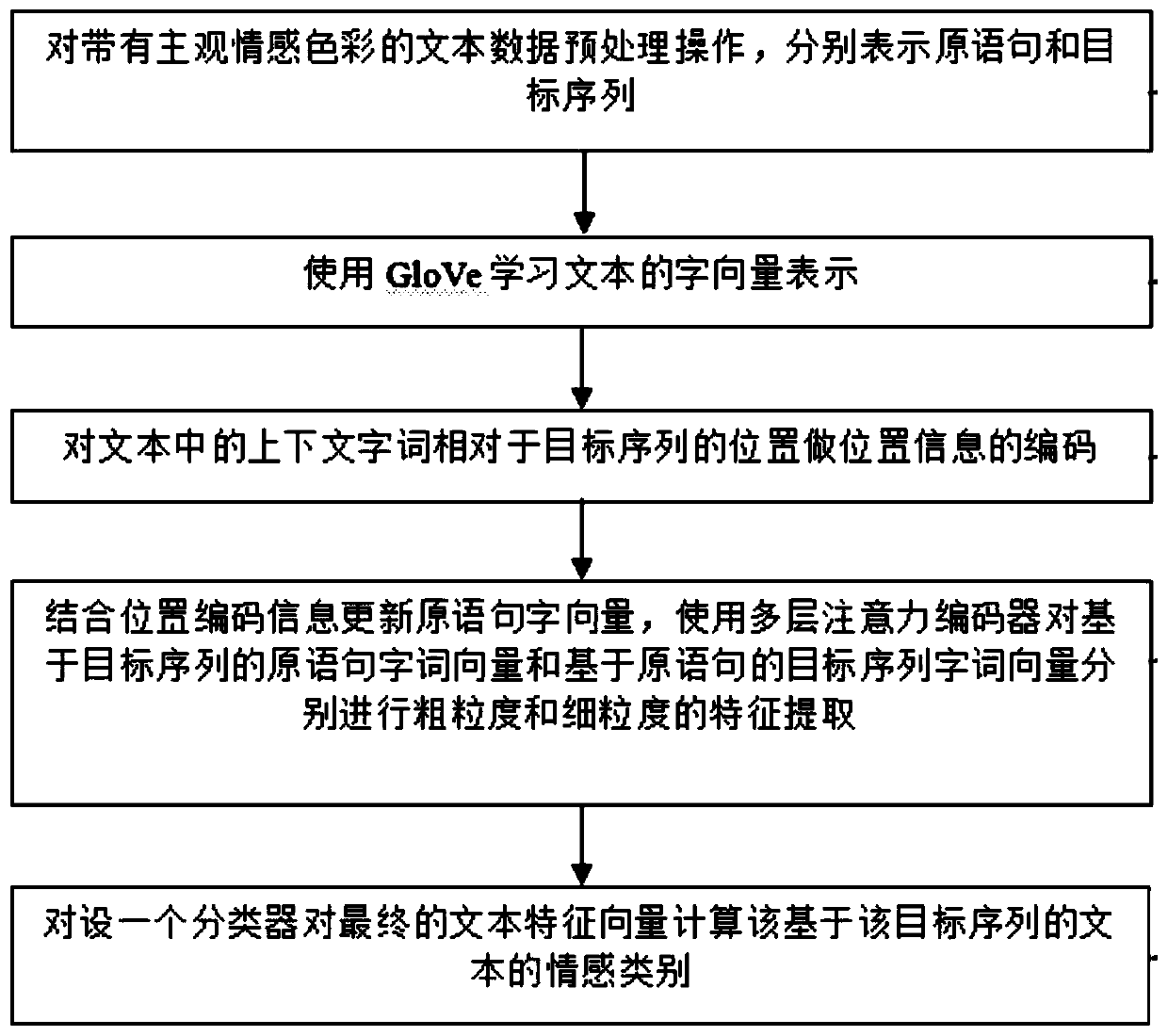 Target-oriented sentiment classification method