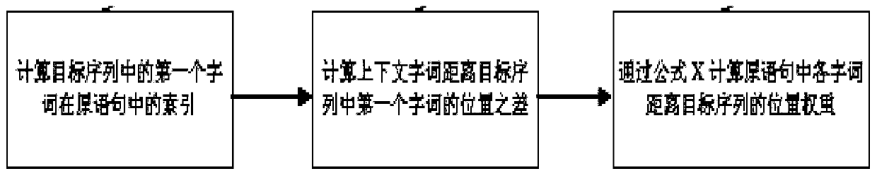 Target-oriented sentiment classification method