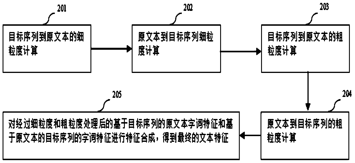 Target-oriented sentiment classification method