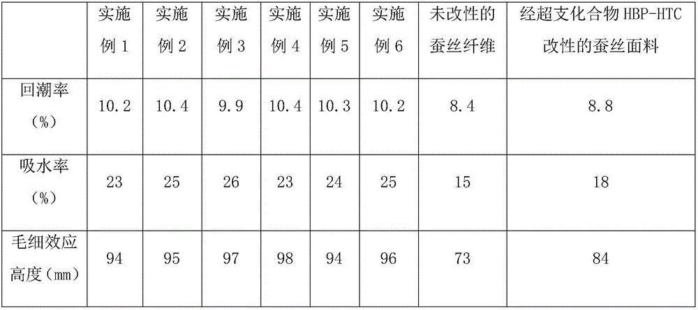 Modified silk fiber with high moisture absorbability and moisture retentivity and preparing method thereof