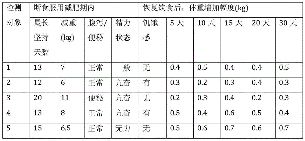 Sugar-free compound meal-replacement enzyme solution and preparation process thereof