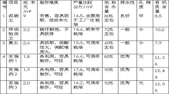 Preparation method of agaricus bisporus nutritional casing oil made from domestic sludge and loess