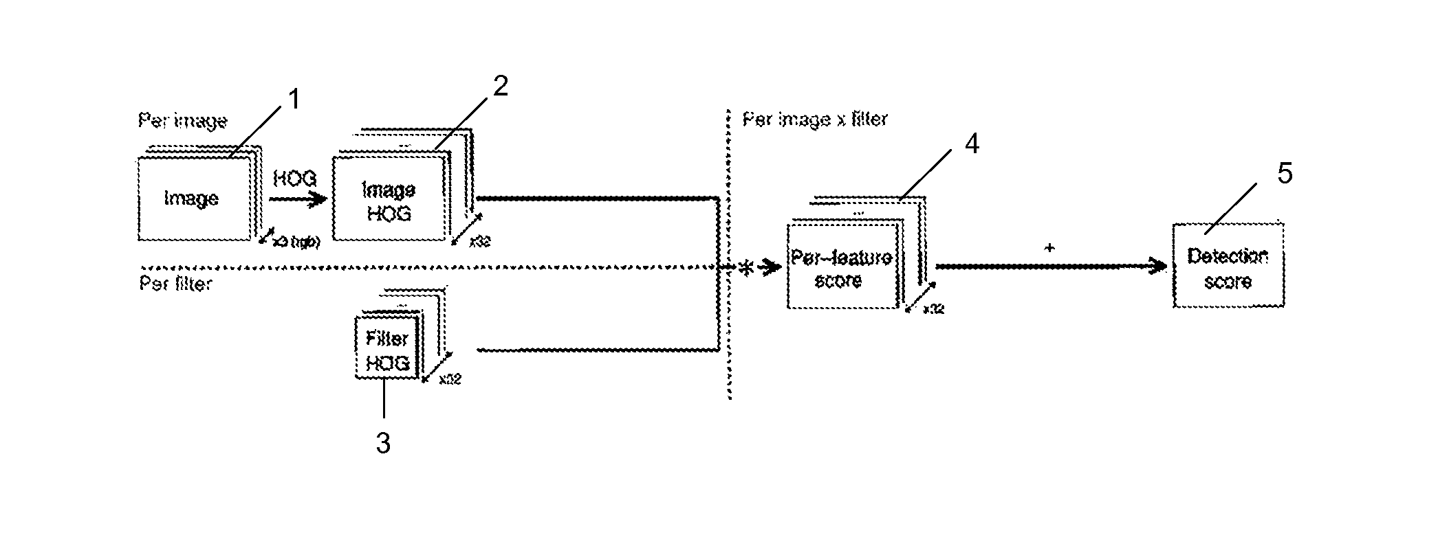 Object detection method, object detector and object detection computer program