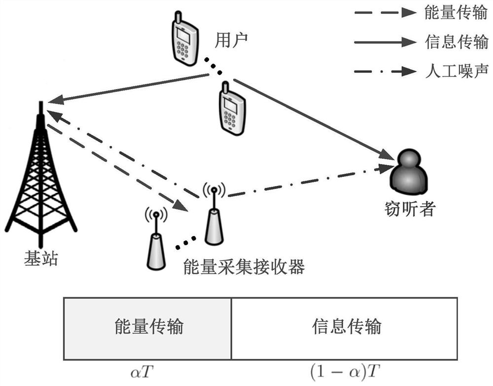 A secure transmission method and system for uplink non-orthogonal multiple access