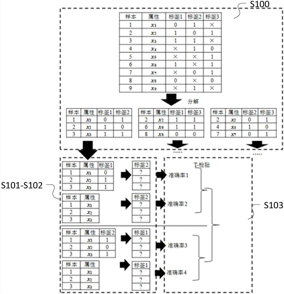 Multi-label active learning method based on condition-dependent label set