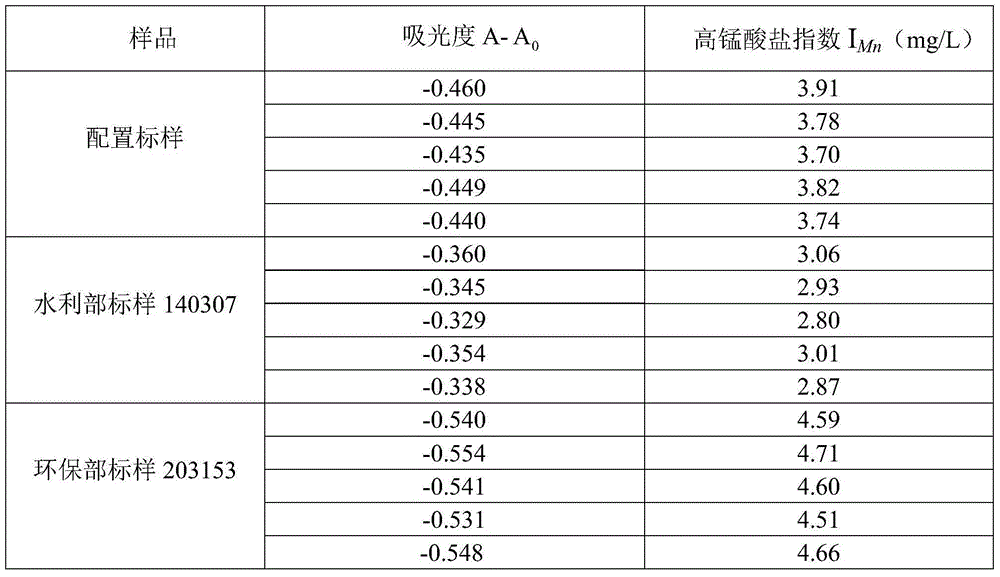 Measurement method for permanganate index and application