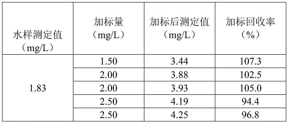 Measurement method for permanganate index and application