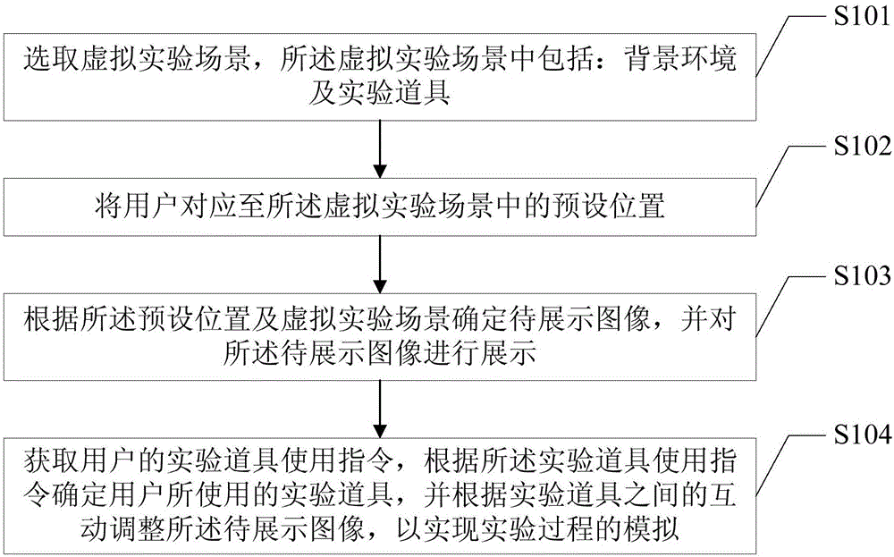 Experiment simulation method based on virtual reality technology