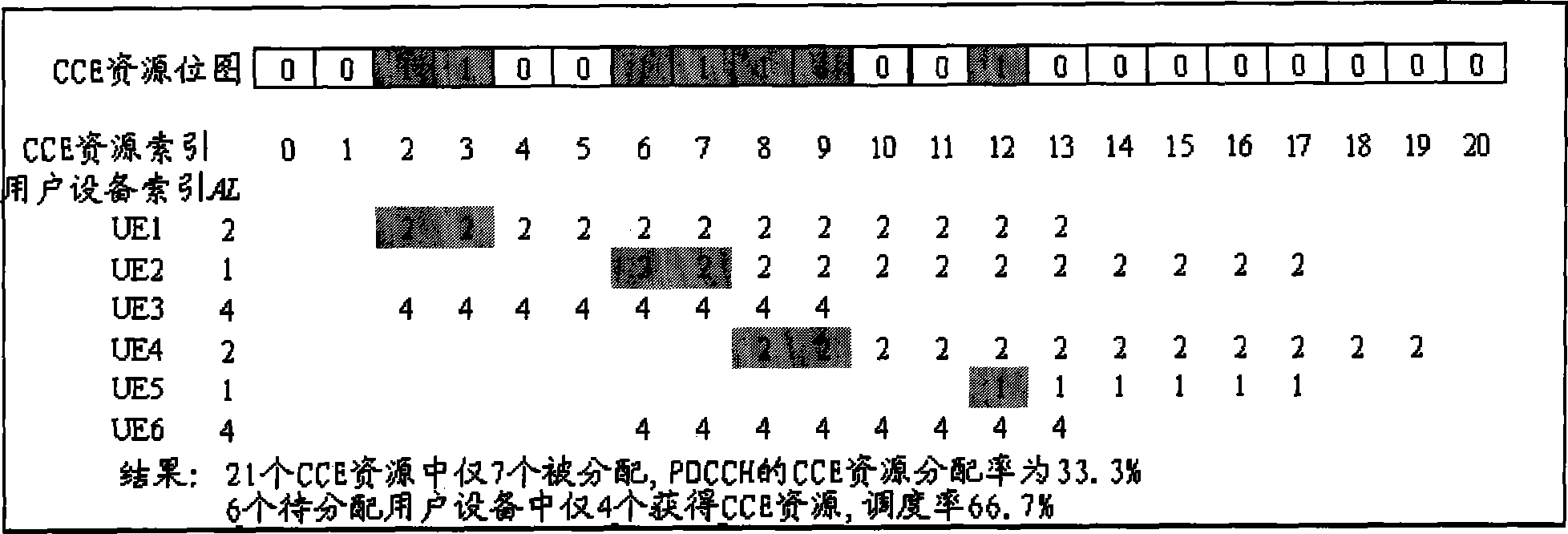 Method and equipment for carrying out CCE (Control Channel Element) resource allocation in communication system