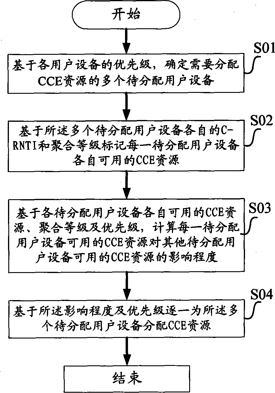 Method and equipment for carrying out CCE (Control Channel Element) resource allocation in communication system