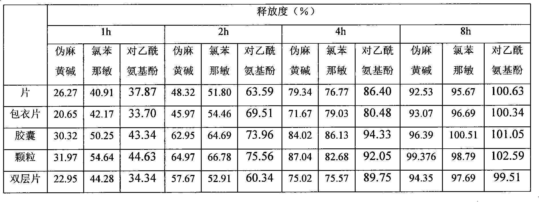 Paracetamol, pseudoephedrine and chlorphenamine compound sustained release preparation