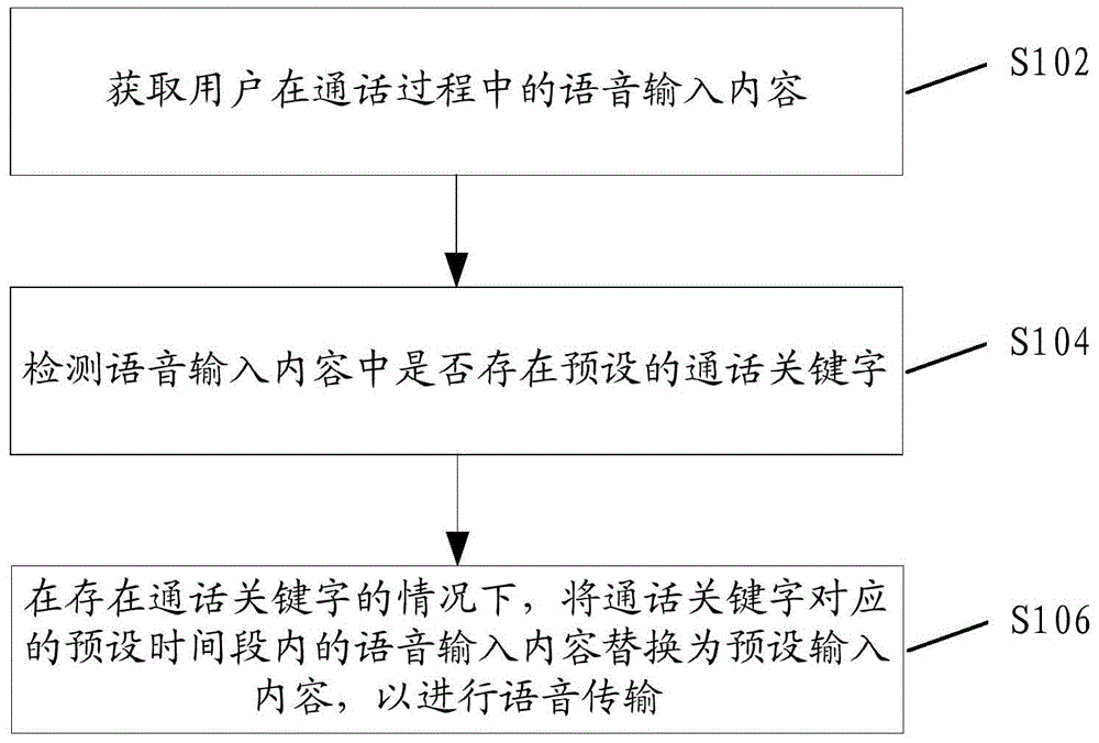 Method and apparatus for protecting privacy in conversation process and mobile terminal