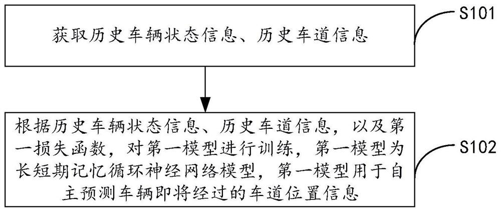 Autonomous prediction lane information model training method and device