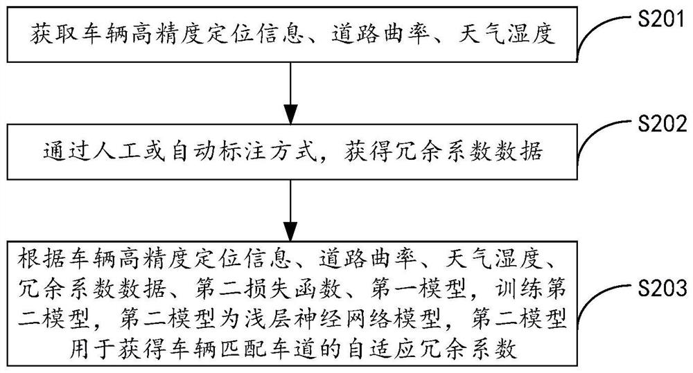 Autonomous prediction lane information model training method and device