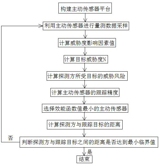 Self-adaptive active sensor tracking method based on tracking precision and risk control