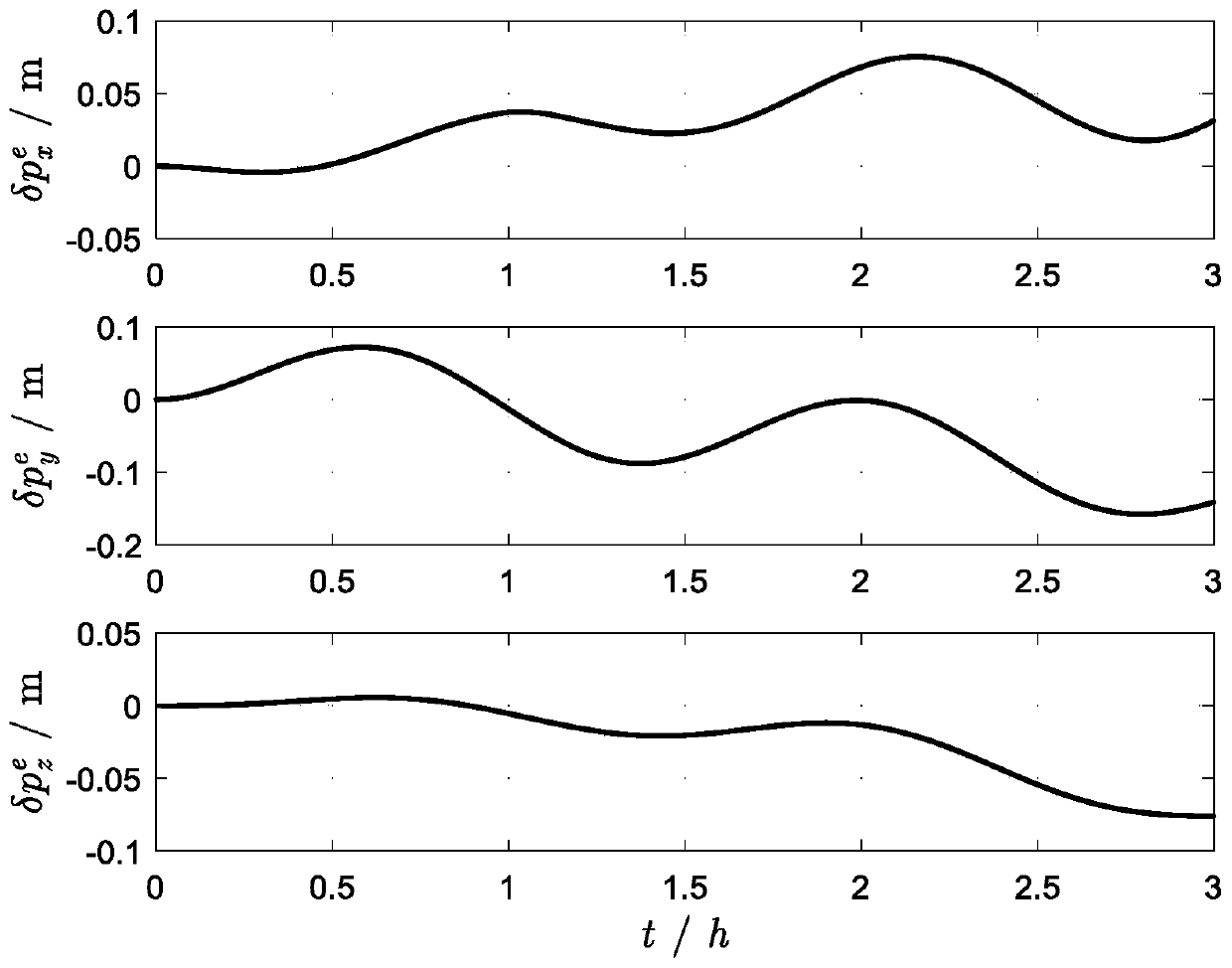 Virtual polar region method based on invariable grid attitude and velocity information