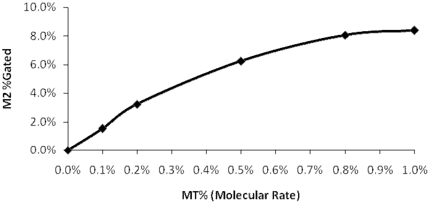 Liquid chip for detecting gene point mutation and method