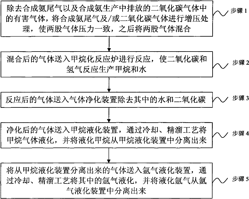 Method and device for preparing liquefied methane by using synthesis ammonia tail gas