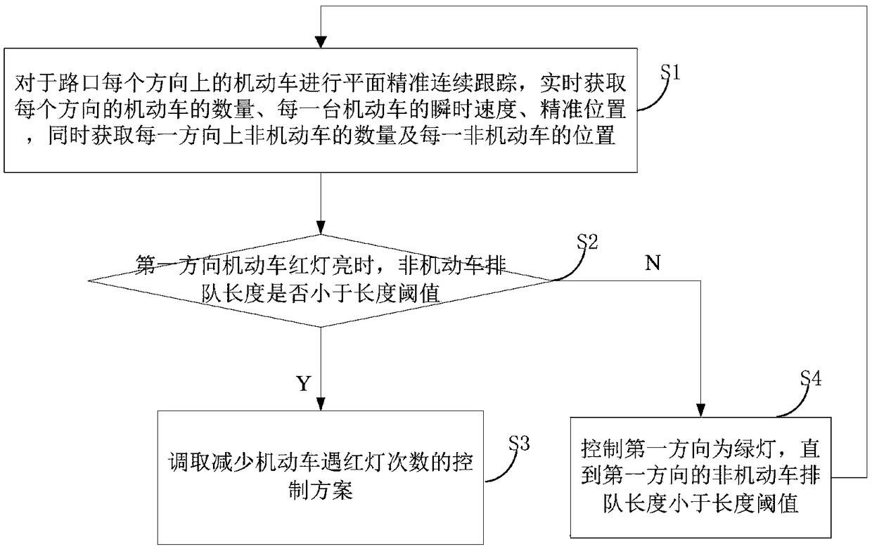 A plane-aware intersection traffic signal control method and system capable of taking into account non-motorized vehicles