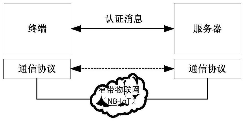 A lightweight security authentication and key exchange method for NB-IoT