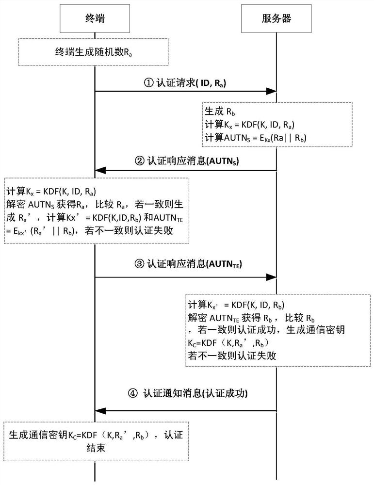 A lightweight security authentication and key exchange method for NB-IoT