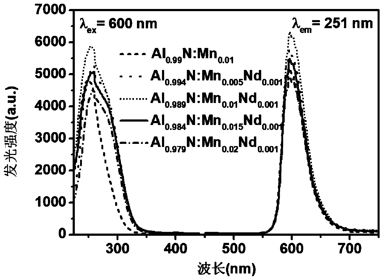 Nitride red phosphor for white light LED and preparation method thereof