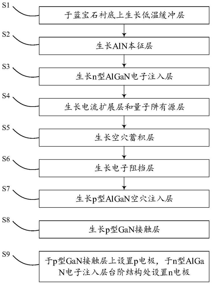 A kind of deep ultraviolet LED with hole accumulation structure and preparation method thereof