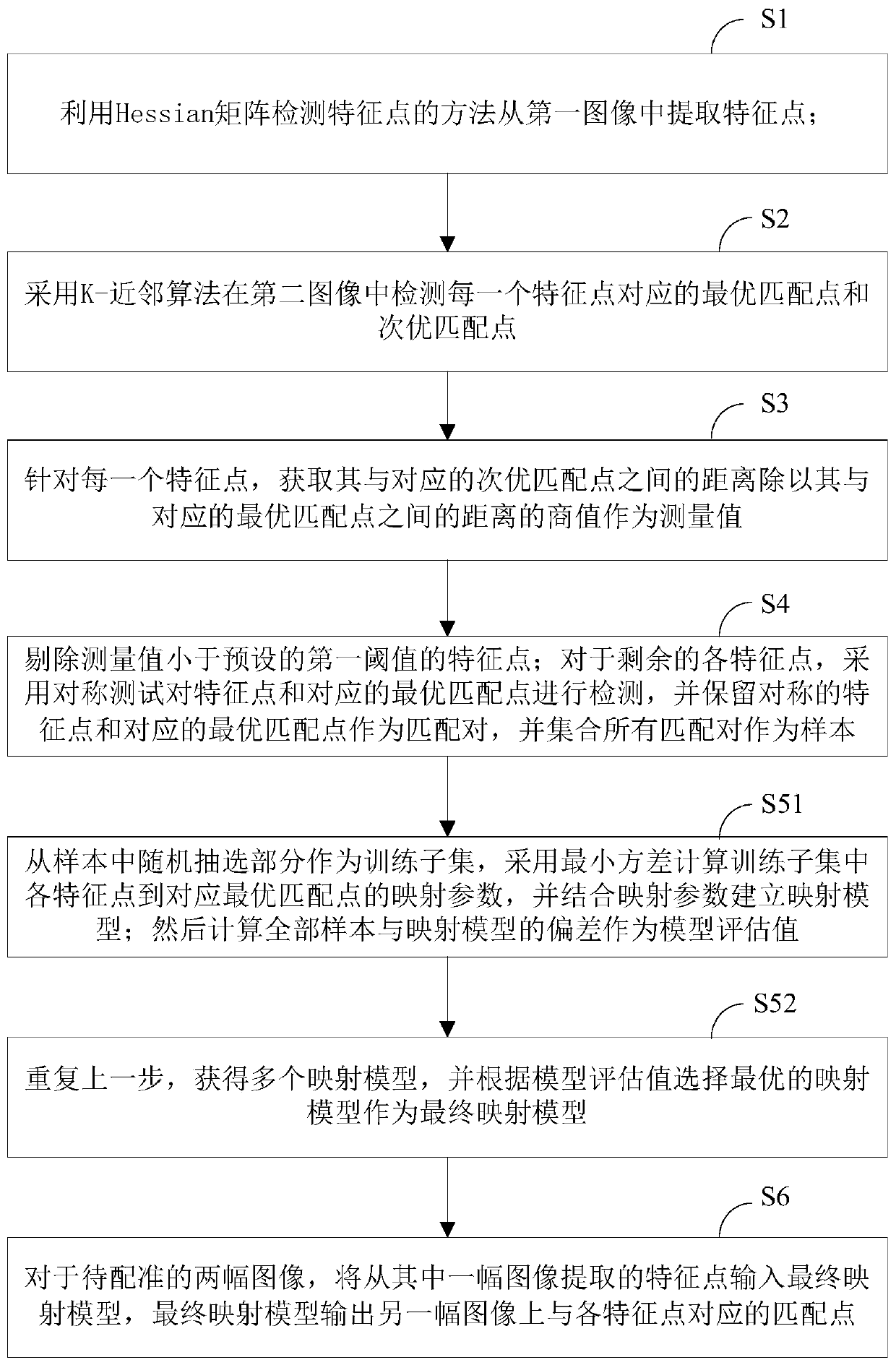 ORB robot image registration method