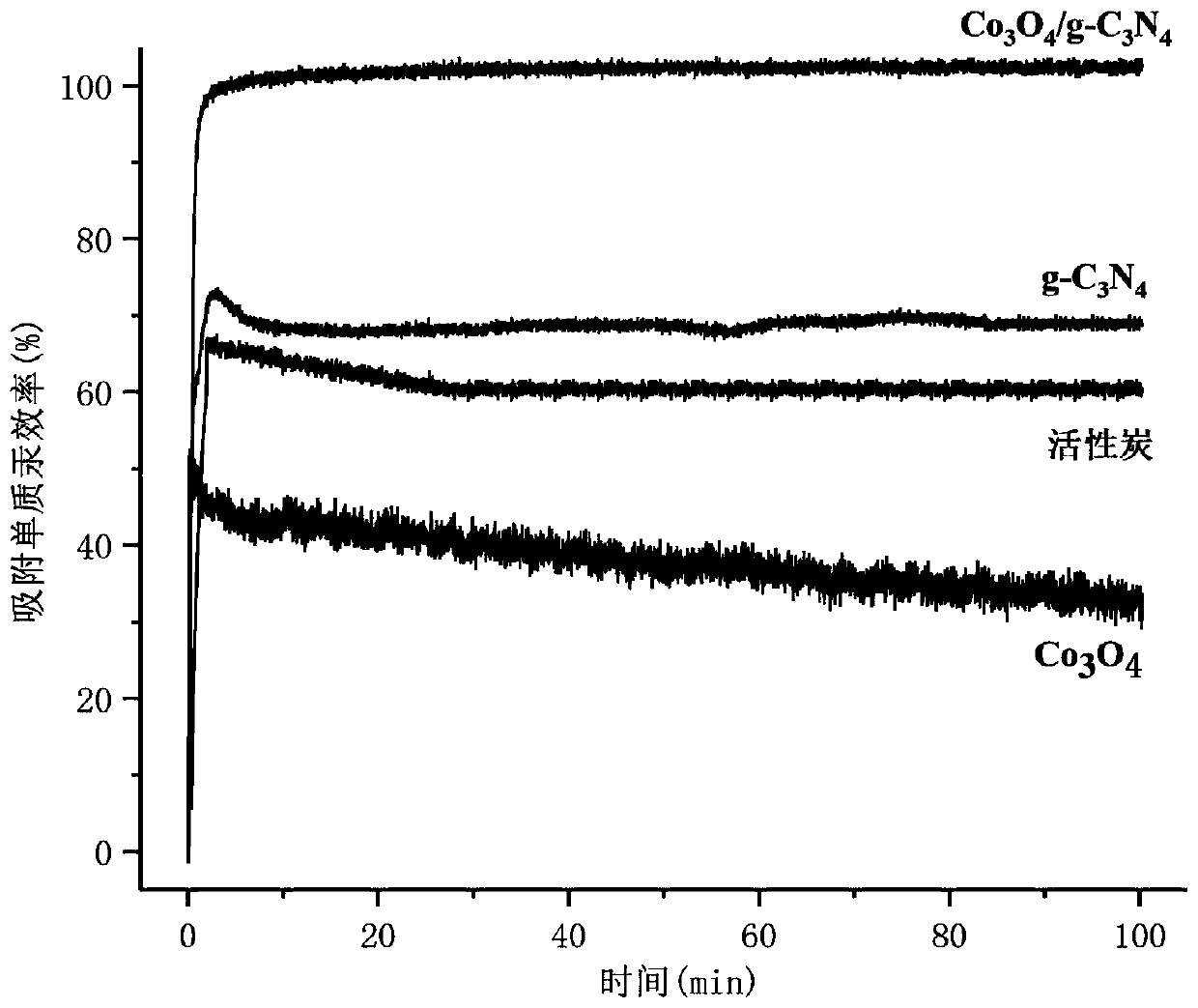 Carbon-based adsorbent for mercury removal as well as preparation method and application thereof