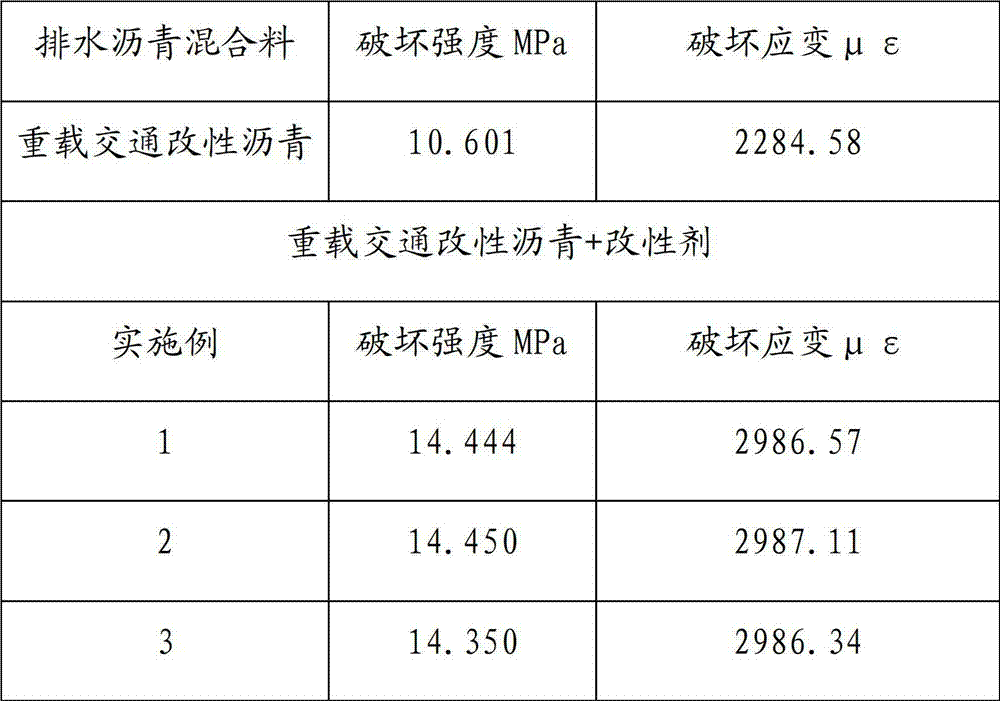 Environment-friendly vulcanizing material modifier for drainage asphalt roads and preparation method thereof