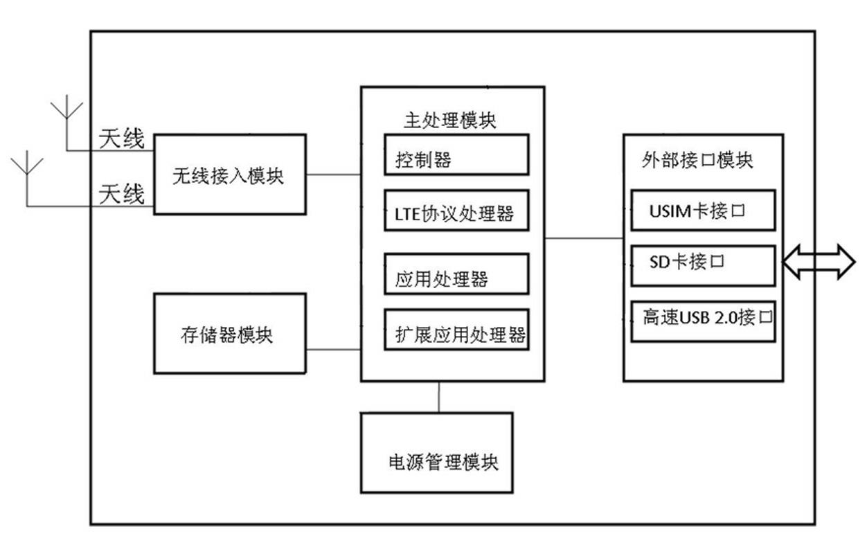 LTE wireless network card terminal device